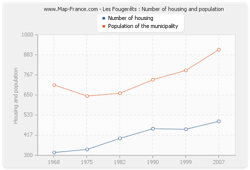 Les Fougerêts : Number of housing and population